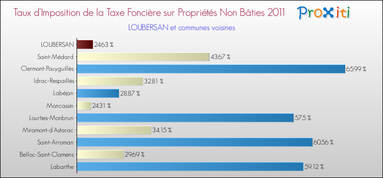 Taux d'imposition de la taxe foncière sur les immeubles et terrains non batis 2011 pour LOUBERSAN et les communes proches Comparaison des taux d'imposition de la taxe foncière sur les immeubles et terrains non batis 2011 pour LOUBERSAN et les communes voisines