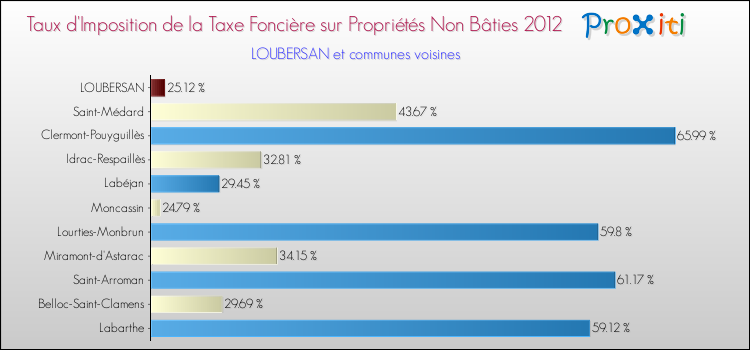 Taux d'imposition de la taxe foncière sur les immeubles et terrains non batis 2012 pour LOUBERSAN et les communes proches Comparaison des taux d'imposition de la taxe foncière sur les immeubles et terrains non batis 2012 pour LOUBERSAN et les communes voisines