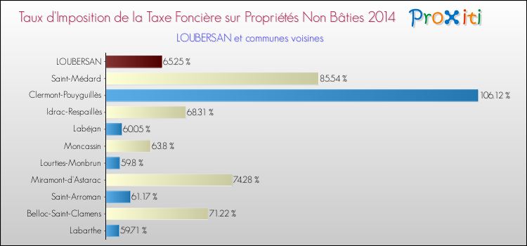Taux d'imposition de la taxe foncière sur les immeubles et terrains non batis 2014 pour LOUBERSAN et les communes proches Comparaison des taux d'imposition de la taxe foncière sur les immeubles et terrains non batis 2014 pour LOUBERSAN et les communes voisines