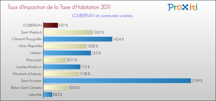 Taux d'imposition de la taxe d'habitation 2011 pour LOUBERSAN et les communes proches Comparaison des taux d'imposition de la taxe d'habitation 2011 pour LOUBERSAN et les communes voisines