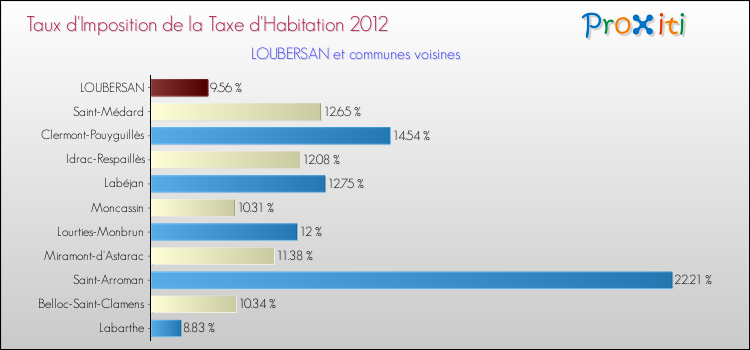 Taux d'imposition de la taxe d'habitation 2012 pour LOUBERSAN et les communes proches Comparaison des taux d'imposition de la taxe d'habitation 2012 pour LOUBERSAN et les communes voisines