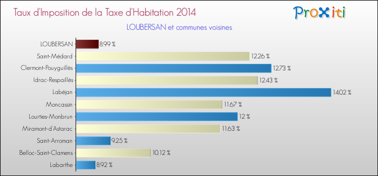 Taux d'imposition de la taxe d'habitation 2014 pour LOUBERSAN et les communes proches Comparaison des taux d'imposition de la taxe d'habitation 2014 pour LOUBERSAN et les communes voisines