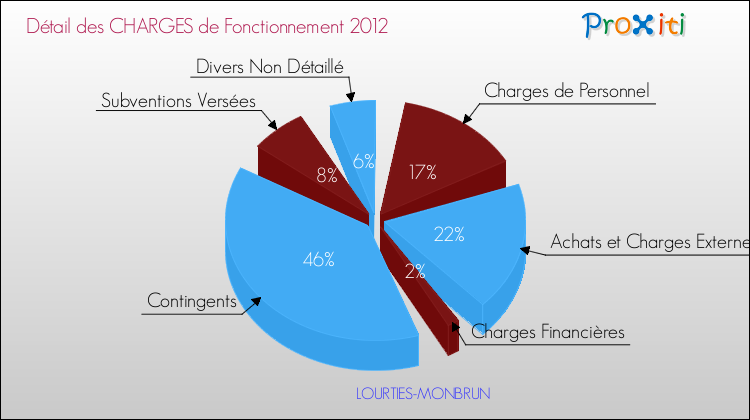Décomposition des Charges de Fonctionnement 2012 de la commune de LOURTIES-MONBRUN Charges de Fonctionnement 2012 pour la commune de LOURTIES-MONBRUN