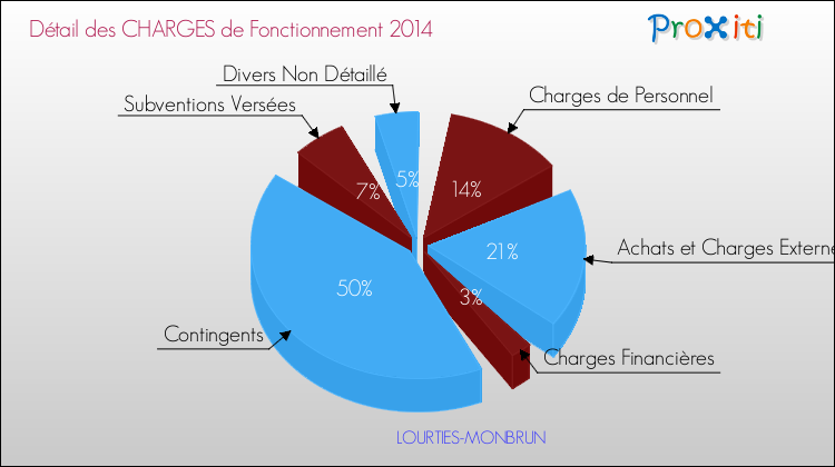Décomposition des Charges de Fonctionnement 2014 de la commune de LOURTIES-MONBRUN Charges de Fonctionnement 2014 pour la commune de LOURTIES-MONBRUN