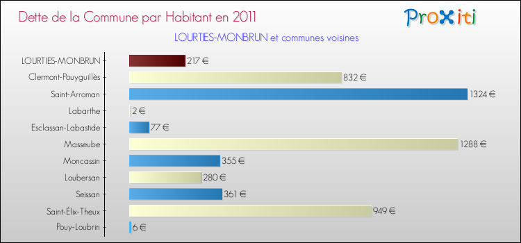 Dette par habitant de la commune en 2011 pour LOURTIES-MONBRUN et les communes proches Comparaison de la dette par habitant de la commune en 2011 pour LOURTIES-MONBRUN et les communes voisines