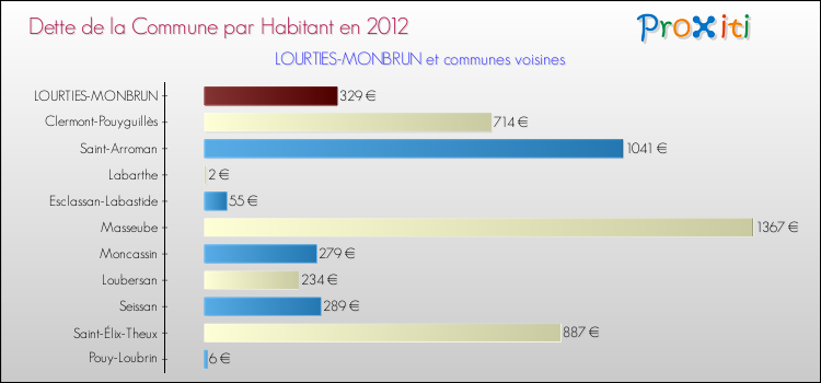 Dette par habitant de la commune en 2012 pour LOURTIES-MONBRUN et les communes proches Comparaison de la dette par habitant de la commune en 2012 pour LOURTIES-MONBRUN et les communes voisines