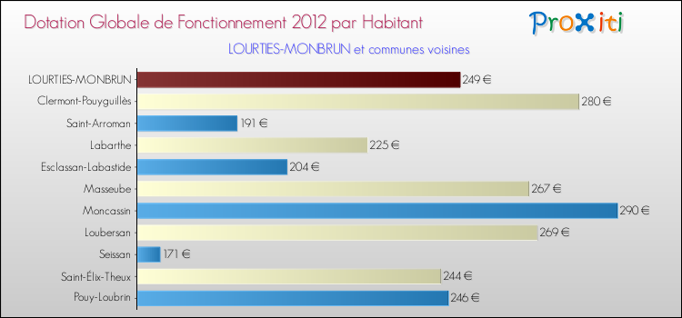 Montant des dotations globales de fonctionnement DGF par Habitant pour LOURTIES-MONBRUN et les communes proches Comparaison des des dotations globales de fonctionnement DGF par habitant pour LOURTIES-MONBRUN et les communes voisines