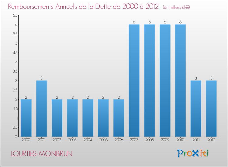 Evolution de l'annuité de la dette pour la commune de LOURTIES-MONBRUN de 2000 à 2012 Annuités de la dette pour LOURTIES-MONBRUN de 2000 à 2012