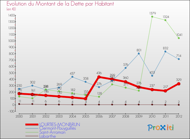 Evolution de la dette par habitant pour la commune de LOURTIES-MONBRUN et les communes proches de 2000 à 2012 Comparaison de la dette par habitant pour LOURTIES-MONBRUN et les communes voisines de 2000 à 2012