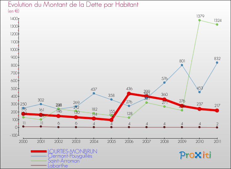 Evolution de la dette par habitant pour la commune de LOURTIES-MONBRUN et les communes proches Comparaison de la dette par habitant pour LOURTIES-MONBRUN et les communes voisines
