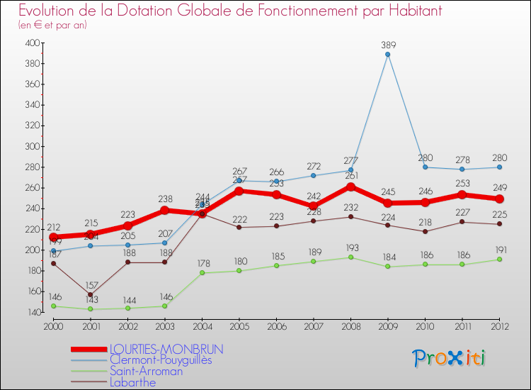Evolution et montant de la dotation globale de fonctionnement par Habitant pour LOURTIES-MONBRUN et les communes proches Comparaison des dotations globales de fonctionnement par habitant pour LOURTIES-MONBRUN et les communes voisines