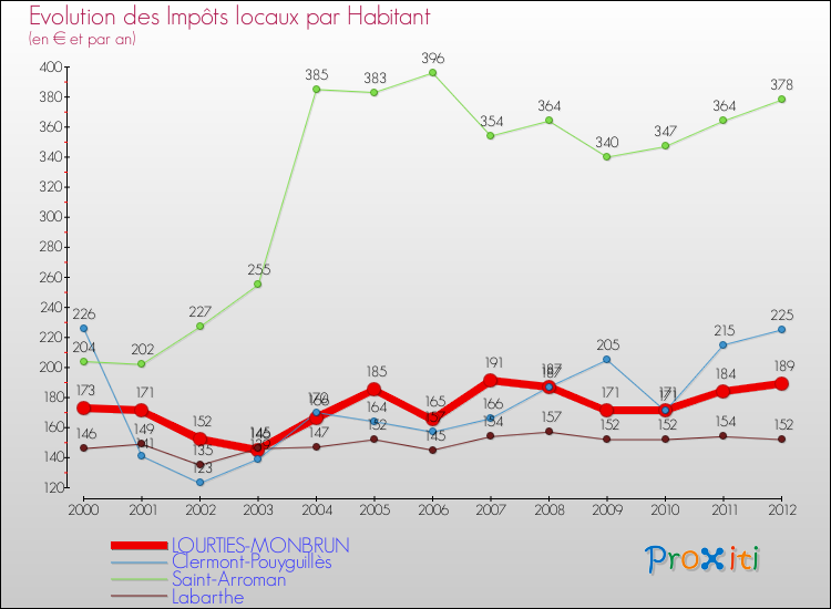Evolution et montant des impôts locaux par Habitant pour LOURTIES-MONBRUN et les communes proches Comparaison des impôts locaux par habitant pour LOURTIES-MONBRUN et les communes voisines