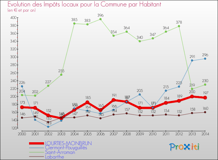 Evolution et montant des impôts locaux par Habitant pour LOURTIES-MONBRUN et les communes proches de 2000 à 2014 Comparaison des impôts locaux par habitant pour LOURTIES-MONBRUN et les communes voisines de 2000 à 2014