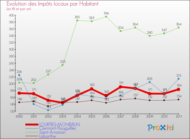 Evolution et montant des impôts locaux par Habitant pour LOURTIES-MONBRUN et les communes proches Comparaison des impôts locaux par habitant pour LOURTIES-MONBRUN et les communes voisines