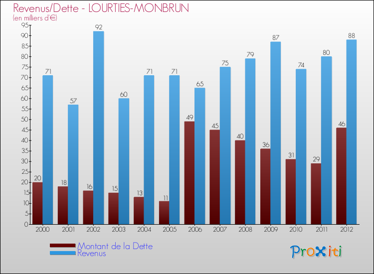 Evolution comparée de la dette et des revenus pour la commune de LOURTIES-MONBRUN de 2000 à 2012 Comparaison de la dette et des revenus pour LOURTIES-MONBRUN de 2000 à 2012