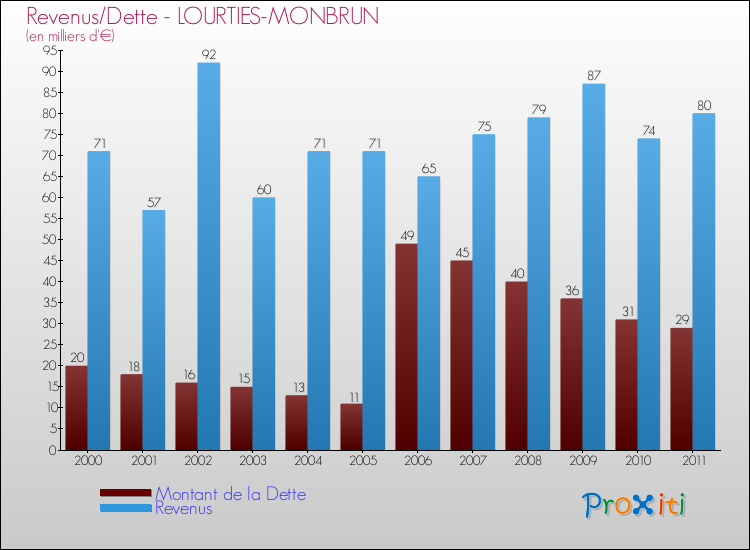 Evolution comparée de la dette et des revenus pour la commune de LOURTIES-MONBRUN de 2000 à 2011 Comparaison de la dette et des revenus pour LOURTIES-MONBRUN de 2000 à 2011