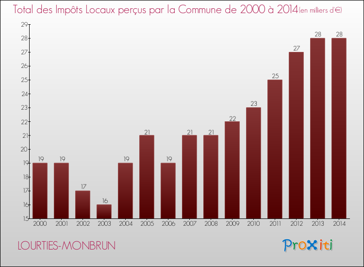 Evolution des Impôts Locaux pour la commune de LOURTIES-MONBRUN de 2000 à 2014 Evolution des Impôts Locaux pour LOURTIES-MONBRUN de 2000 à 2014