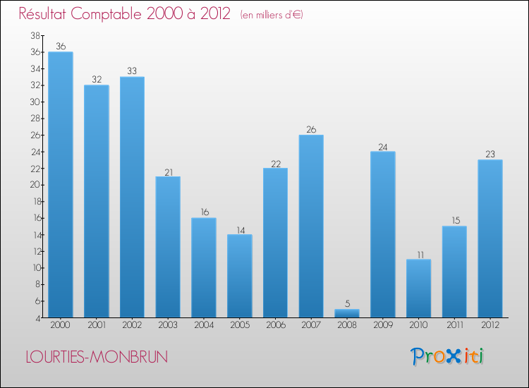 Evolution du résultat comptable pour la commune de LOURTIES-MONBRUN de 2000 à 2012 Evolution du résultat comptable pour LOURTIES-MONBRUN de 2000 à 2012