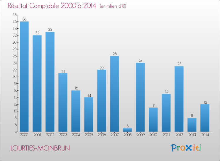 Evolution du résultat comptable pour la commune de LOURTIES-MONBRUN de 2000 à 2014 Evolution du résultat comptable pour LOURTIES-MONBRUN de 2000 à 2014