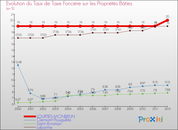 Evolution du taux de la taxe foncière sur le bati pour LOURTIES-MONBRUN et les communes proches de 2000 à 2012 Comparaison des taux de taxe foncière sur le bati pour LOURTIES-MONBRUN et les communes voisines de 2000 à 2012