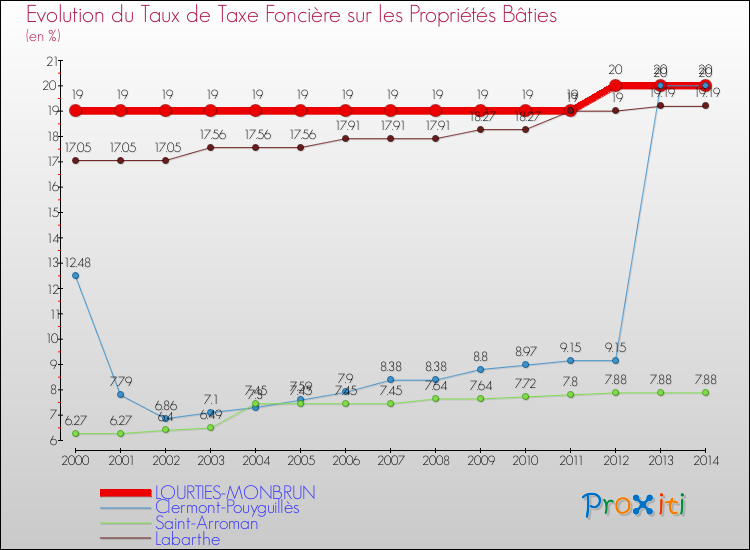Evolution du taux de la taxe foncière sur le bati pour LOURTIES-MONBRUN et les communes proches de 2000 à 2014 Comparaison des taux de taxe foncière sur le bati pour LOURTIES-MONBRUN et les communes voisines de 2000 à 2014