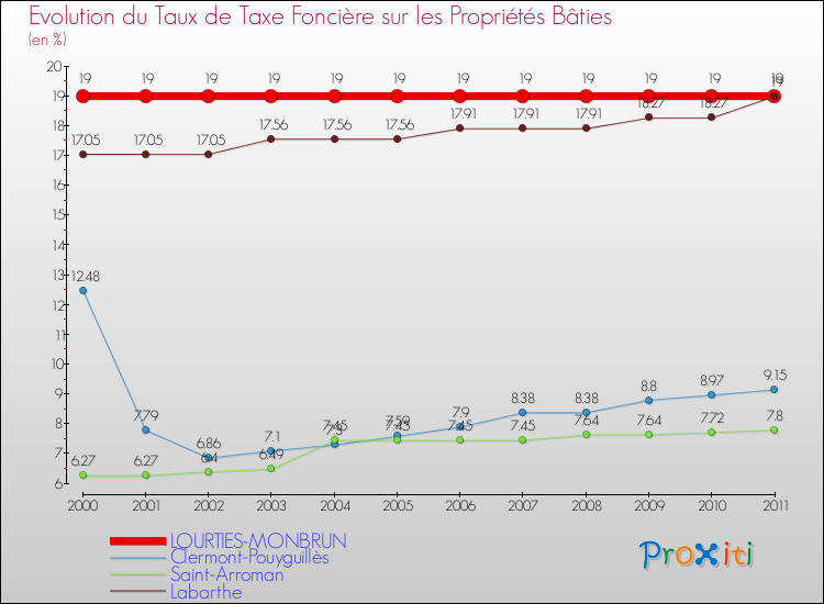 Evolution du taux de la taxe foncière sur le bati pour LOURTIES-MONBRUN et les communes proches Comparaison des taux de taxe foncière sur le bati pour LOURTIES-MONBRUN et les communes voisines