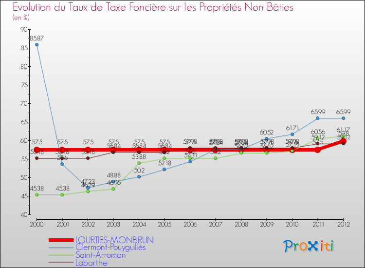 Evolution du taux de la taxe foncière sur les immeubles et terrains non batis pour LOURTIES-MONBRUN et les communes proches de 2000 à 2012 Comparaison des taux de la taxe foncière sur les immeubles et terrains non batis pour LOURTIES-MONBRUN et les communes voisines de 2000 à 2012
