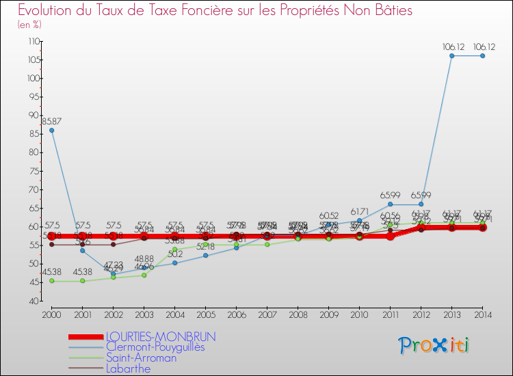 Evolution du taux de la taxe foncière sur les immeubles et terrains non batis pour LOURTIES-MONBRUN et les communes proches de 2000 à 2014 Comparaison des taux de la taxe foncière sur les immeubles et terrains non batis pour LOURTIES-MONBRUN et les communes voisines de 2000 à 2014