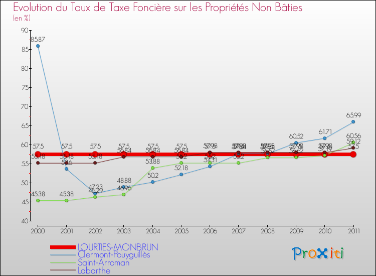 Evolution du taux de la taxe foncière sur les immeubles et terrains non batis pour LOURTIES-MONBRUN et les communes proches Comparaison des taux de la taxe foncière sur les immeubles et terrains non batis pour LOURTIES-MONBRUN et les communes voisines