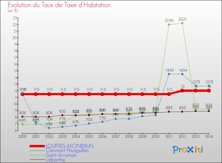 Evolution du taux de la taxe d'habitation pour LOURTIES-MONBRUN et les communes proches de 2000 à 2014 Comparaison des taux de la taxe d'habitation pour LOURTIES-MONBRUN et les communes voisines de 2000 à 2014