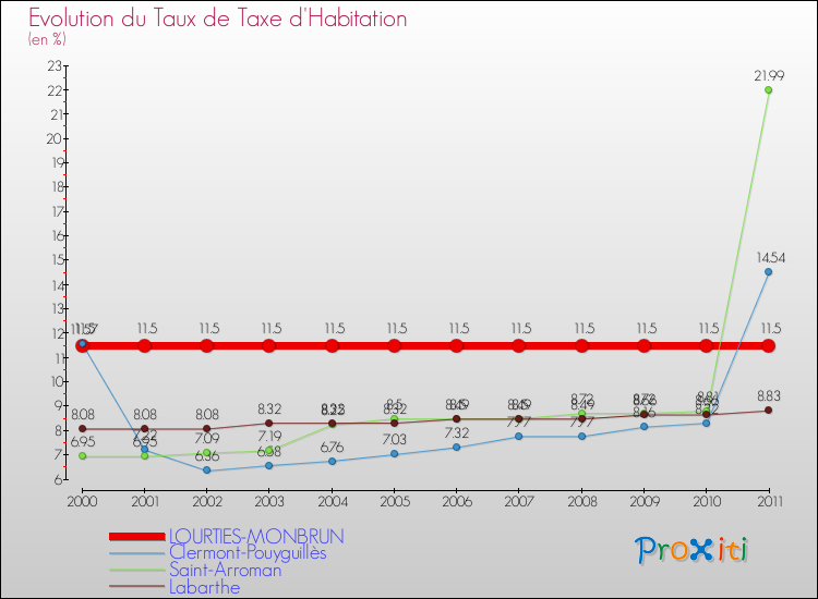 Evolution du taux de la taxe d'habitation pour LOURTIES-MONBRUN et les communes proches Comparaison des taux de la taxe d'habitation pour LOURTIES-MONBRUN et les communes voisines