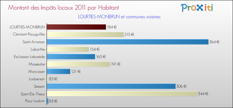 Montant des impôts locaux par Habitant pour LOURTIES-MONBRUN et les communes proches Comparaison des impôts locaux par habitant pour LOURTIES-MONBRUN et les communes voisines