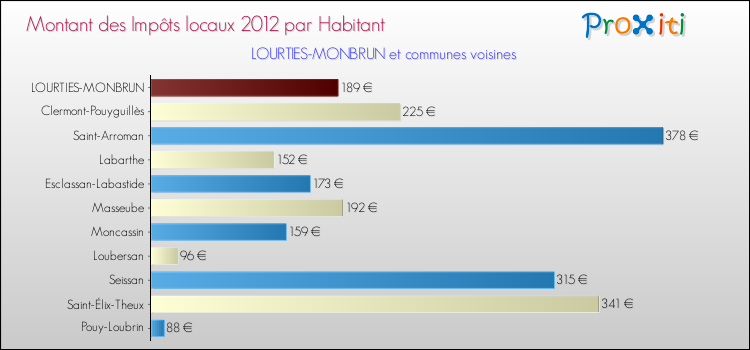 Montant des impôts locaux par Habitant pour LOURTIES-MONBRUN et les communes proches Comparaison des impôts locaux par habitant pour LOURTIES-MONBRUN et les communes voisines