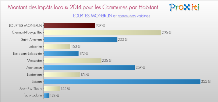 Montant des impôts locaux par Habitant pour LOURTIES-MONBRUN et les communes proches en 2014 Comparaison des impôts locaux par habitant pour LOURTIES-MONBRUN et les communes voisines en 2014