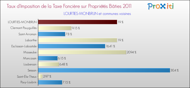Taux d'imposition de la taxe foncière sur le bati 2011 pour LOURTIES-MONBRUN et les communes proches Comparaison des taux d'imposition de la taxe foncière sur le bati 2011 pour LOURTIES-MONBRUN et les communes voisines