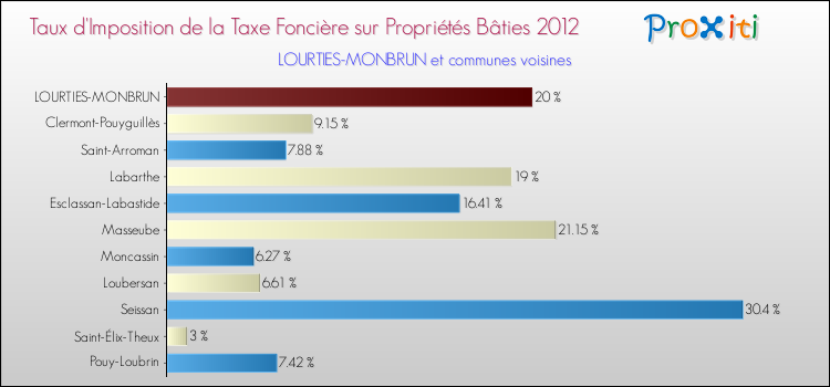 Taux d'imposition de la taxe foncière sur le bati 2012 pour LOURTIES-MONBRUN et les communes proches Comparaison des taux d'imposition de la taxe foncière sur le bati 2012 pour LOURTIES-MONBRUN et les communes voisines