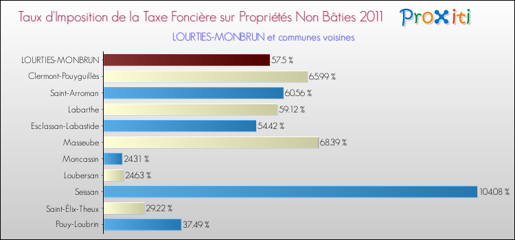 Taux d'imposition de la taxe foncière sur les immeubles et terrains non batis 2011 pour LOURTIES-MONBRUN et les communes proches Comparaison des taux d'imposition de la taxe foncière sur les immeubles et terrains non batis 2011 pour LOURTIES-MONBRUN et les communes voisines