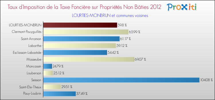 Taux d'imposition de la taxe foncière sur les immeubles et terrains non batis 2012 pour LOURTIES-MONBRUN et les communes proches Comparaison des taux d'imposition de la taxe foncière sur les immeubles et terrains non batis 2012 pour LOURTIES-MONBRUN et les communes voisines
