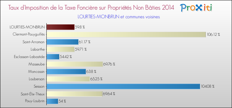 Taux d'imposition de la taxe foncière sur les immeubles et terrains non batis 2014 pour LOURTIES-MONBRUN et les communes proches Comparaison des taux d'imposition de la taxe foncière sur les immeubles et terrains non batis 2014 pour LOURTIES-MONBRUN et les communes voisines