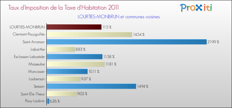 Taux d'imposition de la taxe d'habitation 2011 pour LOURTIES-MONBRUN et les communes proches Comparaison des taux d'imposition de la taxe d'habitation 2011 pour LOURTIES-MONBRUN et les communes voisines
