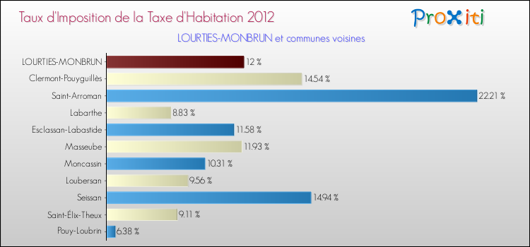 Taux d'imposition de la taxe d'habitation 2012 pour LOURTIES-MONBRUN et les communes proches Comparaison des taux d'imposition de la taxe d'habitation 2012 pour LOURTIES-MONBRUN et les communes voisines
