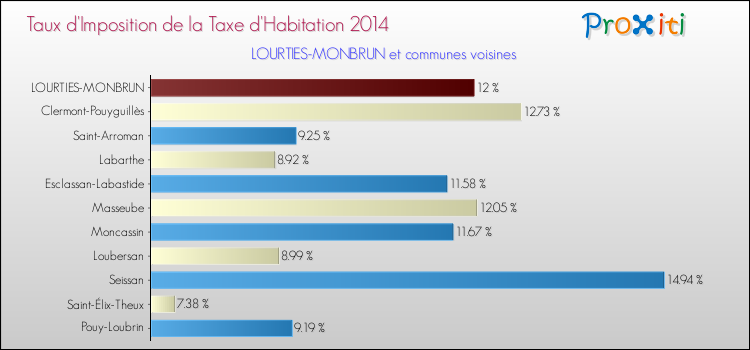 Taux d'imposition de la taxe d'habitation 2014 pour LOURTIES-MONBRUN et les communes proches Comparaison des taux d'imposition de la taxe d'habitation 2014 pour LOURTIES-MONBRUN et les communes voisines