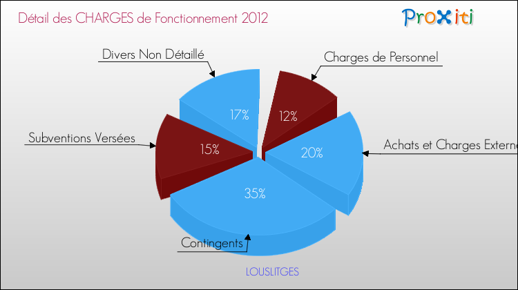 Décomposition des Charges de Fonctionnement 2012 de la commune de LOUSLITGES Charges de Fonctionnement 2012 pour la commune de LOUSLITGES