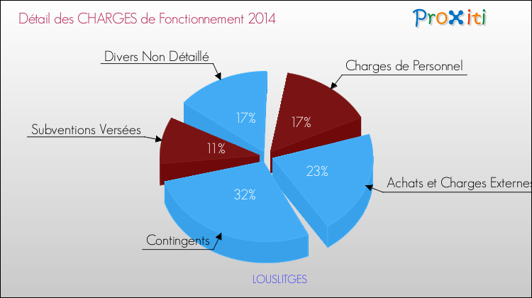 Décomposition des Charges de Fonctionnement 2014 de la commune de LOUSLITGES Charges de Fonctionnement 2014 pour la commune de LOUSLITGES