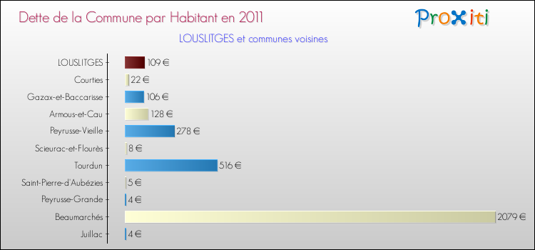 Dette par habitant de la commune en 2011 pour LOUSLITGES et les communes proches Comparaison de la dette par habitant de la commune en 2011 pour LOUSLITGES et les communes voisines
