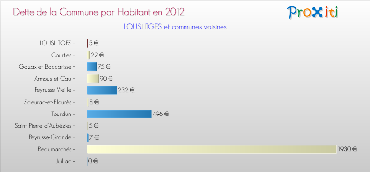 Dette par habitant de la commune en 2012 pour LOUSLITGES et les communes proches Comparaison de la dette par habitant de la commune en 2012 pour LOUSLITGES et les communes voisines