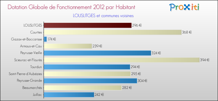 Montant des dotations globales de fonctionnement DGF par Habitant pour LOUSLITGES et les communes proches Comparaison des des dotations globales de fonctionnement DGF par habitant pour LOUSLITGES et les communes voisines