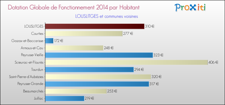 Montant des dotations globales de fonctionnement DGF par Habitant pour LOUSLITGES et les communes proches en 2014. Comparaison des des dotations globales de fonctionnement DGF par habitant pour LOUSLITGES et les communes voisines en 2014.