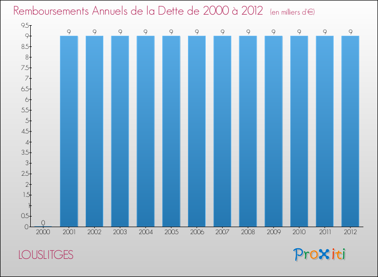 Evolution de l'annuité de la dette pour la commune de LOUSLITGES de 2000 à 2012 Annuités de la dette pour LOUSLITGES de 2000 à 2012