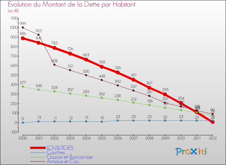 Evolution de la dette par habitant pour la commune de LOUSLITGES et les communes proches de 2000 à 2012 Comparaison de la dette par habitant pour LOUSLITGES et les communes voisines de 2000 à 2012